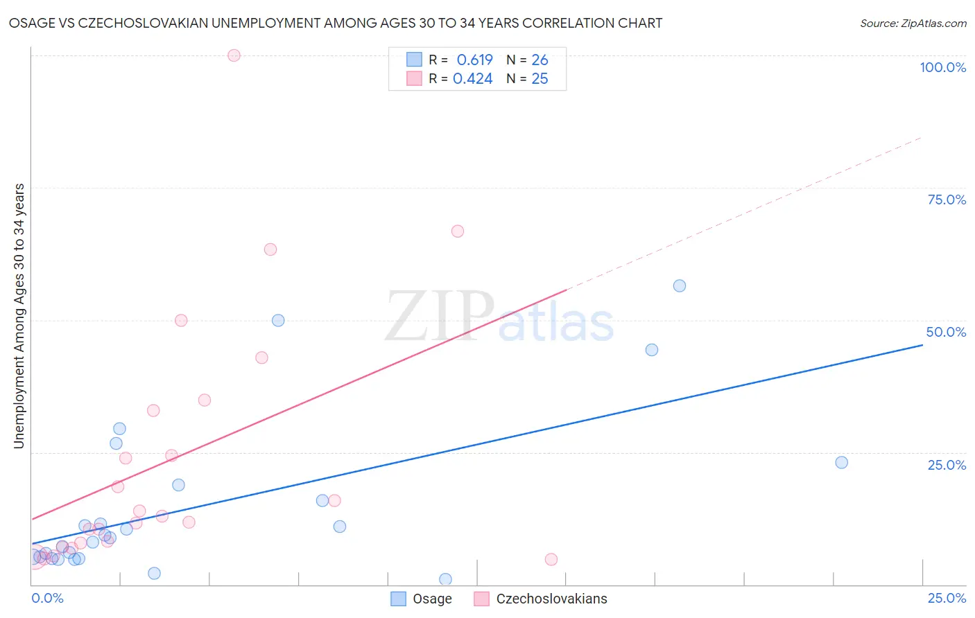 Osage vs Czechoslovakian Unemployment Among Ages 30 to 34 years