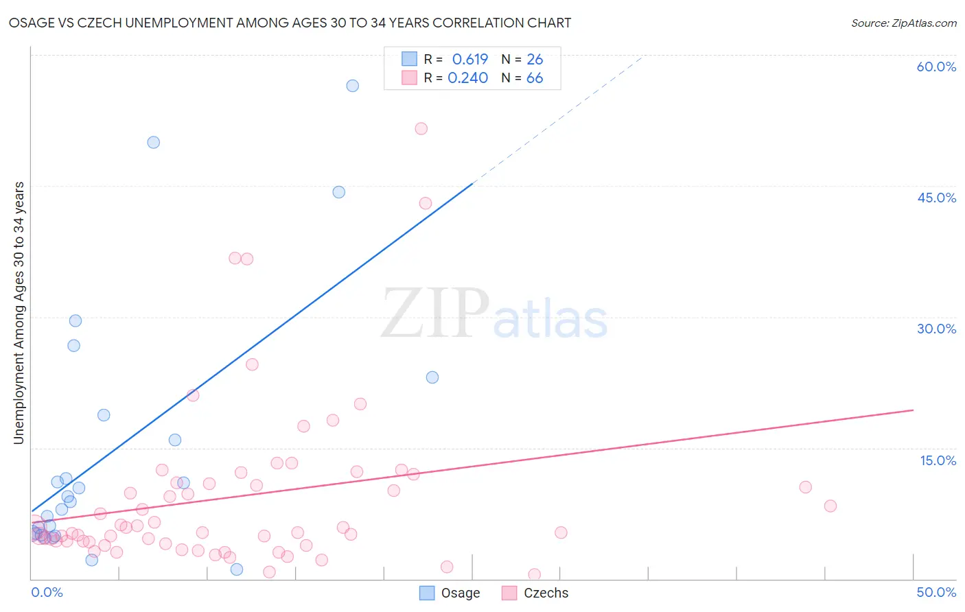 Osage vs Czech Unemployment Among Ages 30 to 34 years