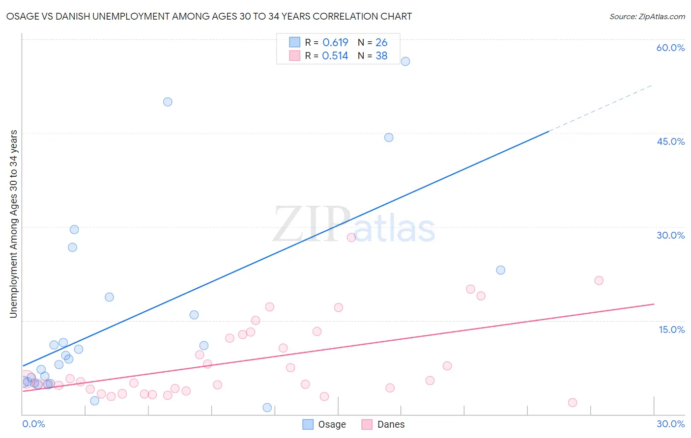 Osage vs Danish Unemployment Among Ages 30 to 34 years