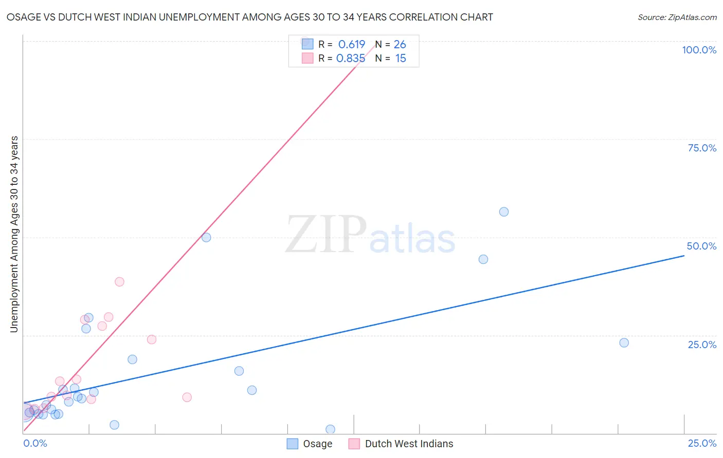 Osage vs Dutch West Indian Unemployment Among Ages 30 to 34 years