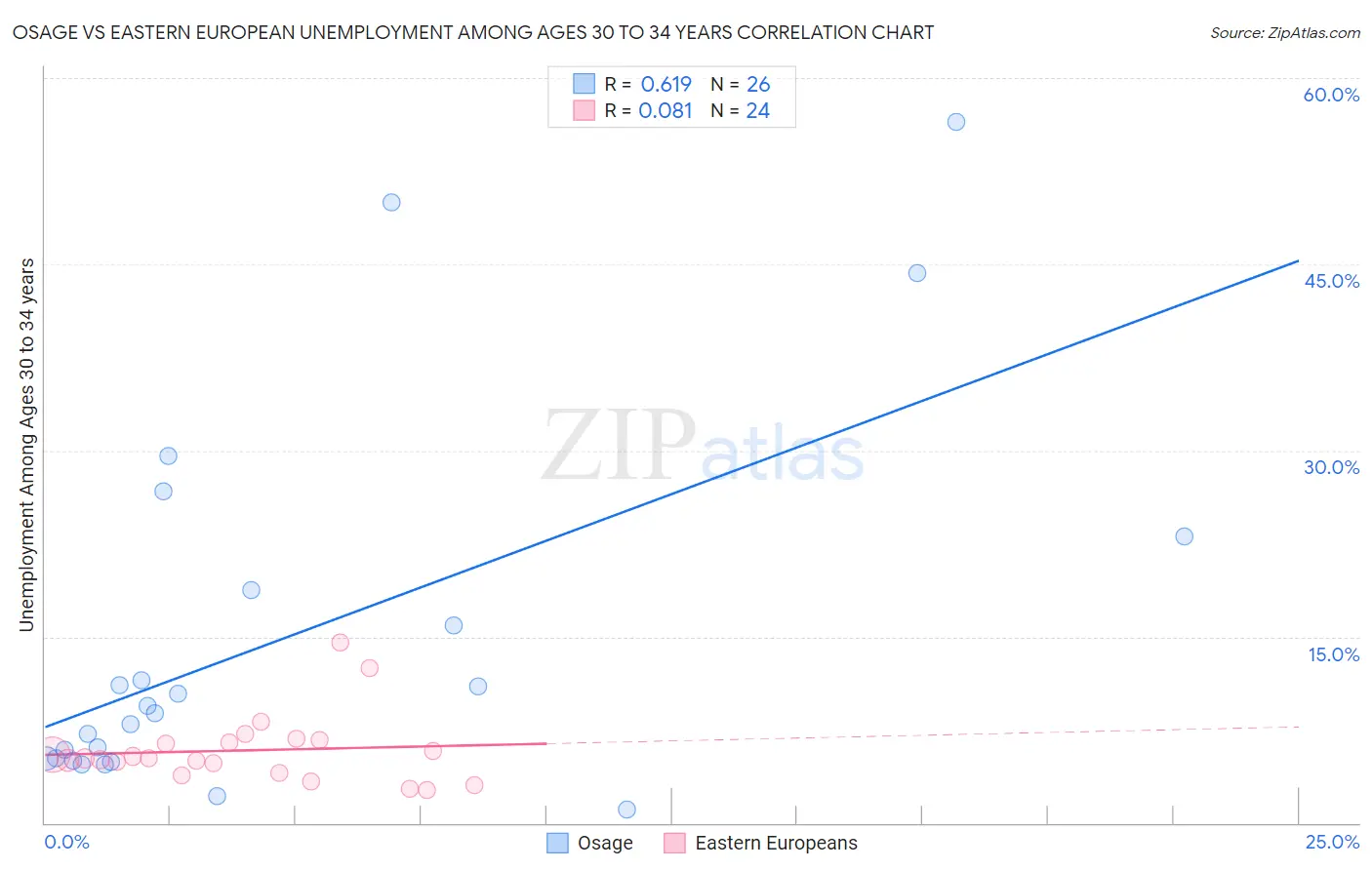 Osage vs Eastern European Unemployment Among Ages 30 to 34 years