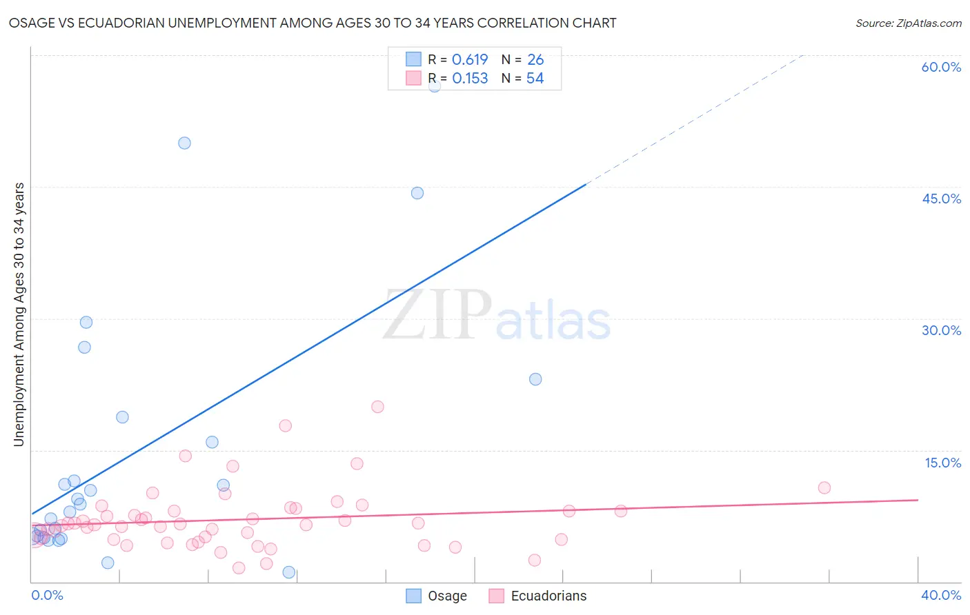 Osage vs Ecuadorian Unemployment Among Ages 30 to 34 years
