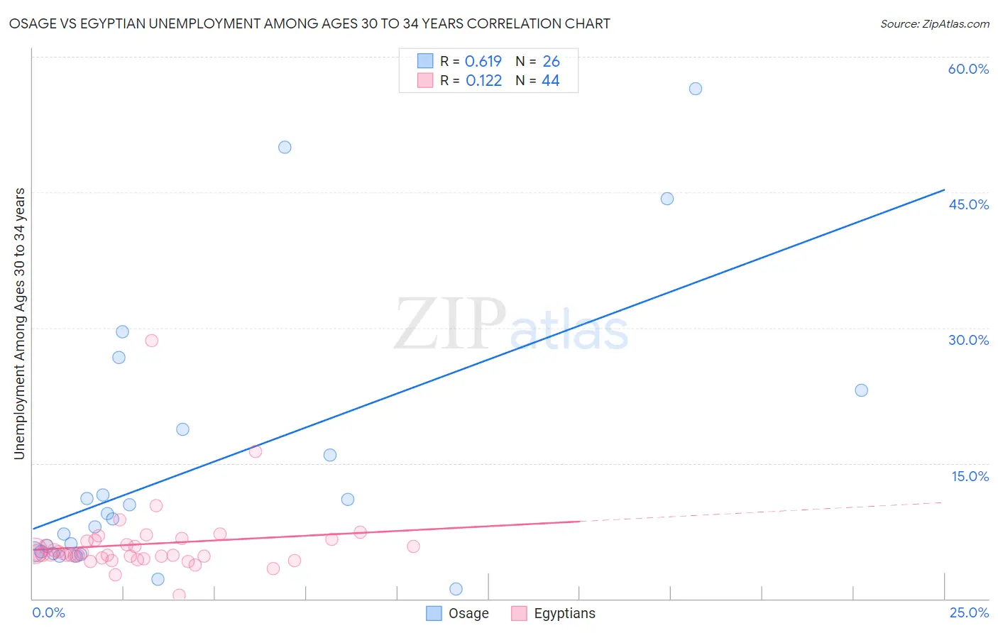 Osage vs Egyptian Unemployment Among Ages 30 to 34 years