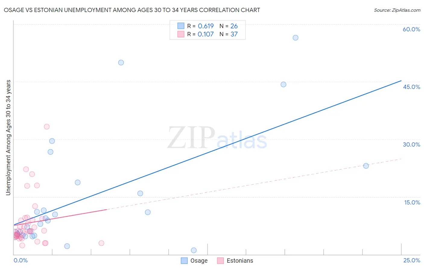 Osage vs Estonian Unemployment Among Ages 30 to 34 years
