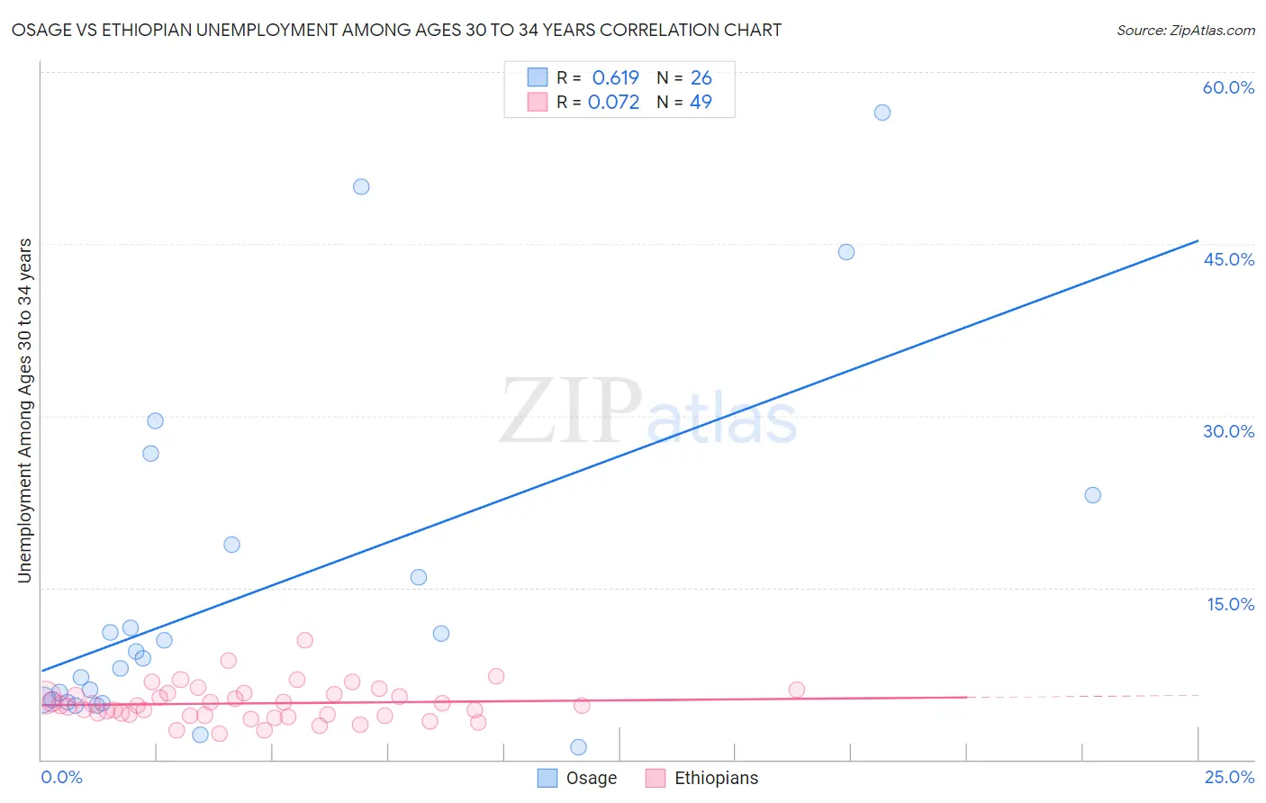 Osage vs Ethiopian Unemployment Among Ages 30 to 34 years