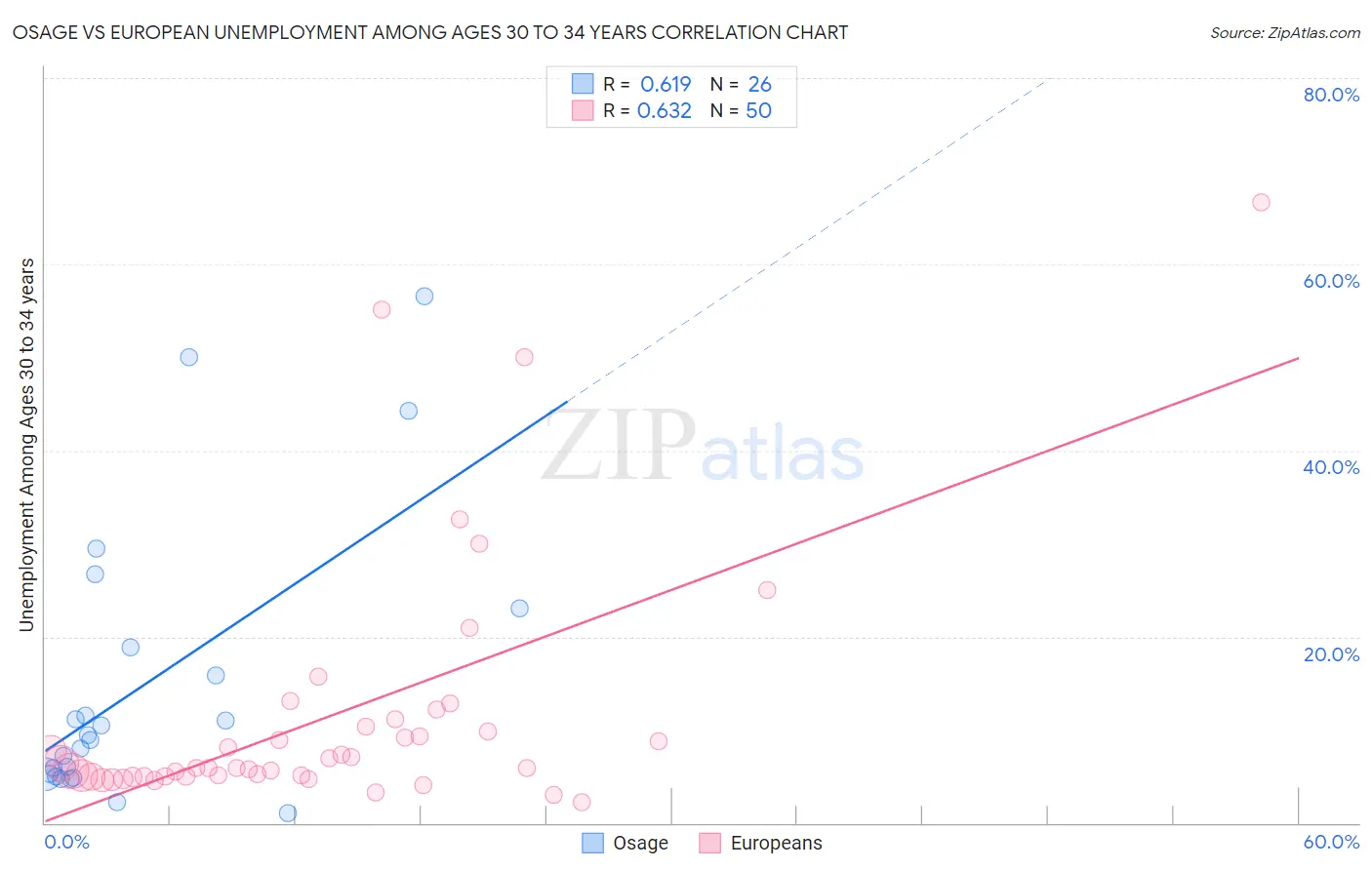 Osage vs European Unemployment Among Ages 30 to 34 years