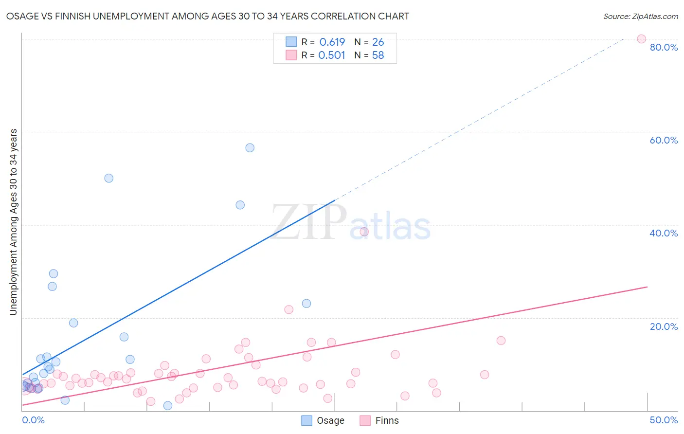 Osage vs Finnish Unemployment Among Ages 30 to 34 years