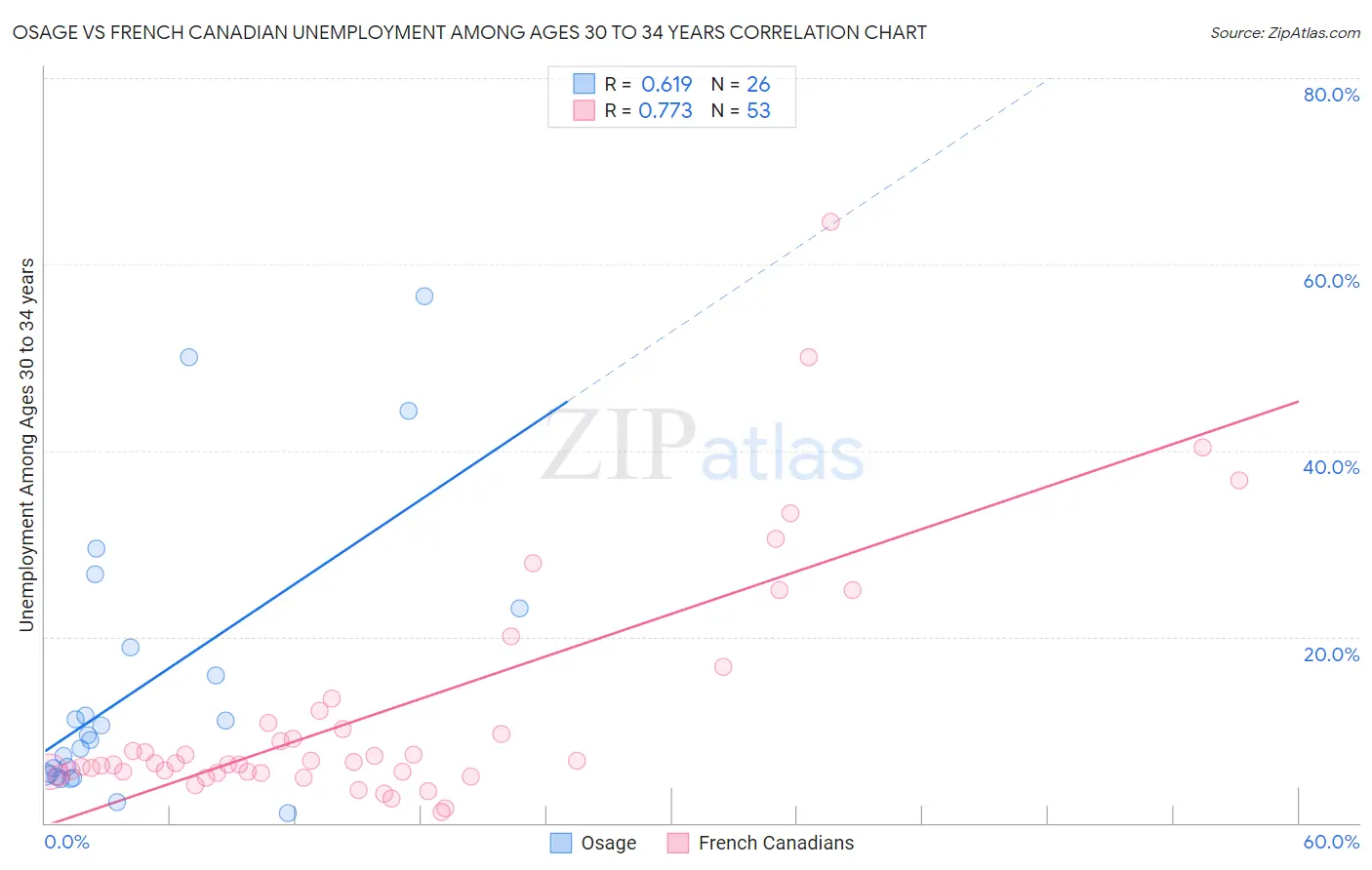 Osage vs French Canadian Unemployment Among Ages 30 to 34 years