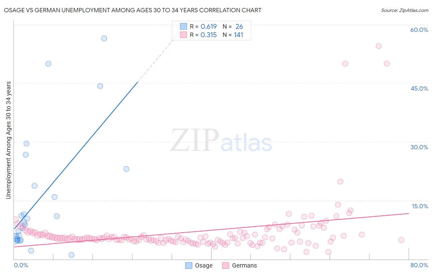 Osage vs German Unemployment Among Ages 30 to 34 years