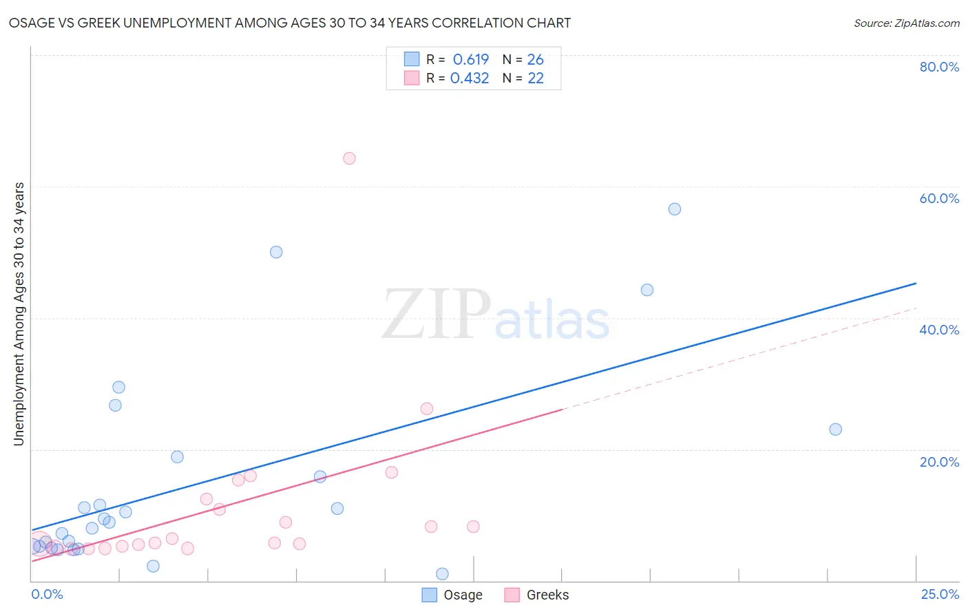 Osage vs Greek Unemployment Among Ages 30 to 34 years