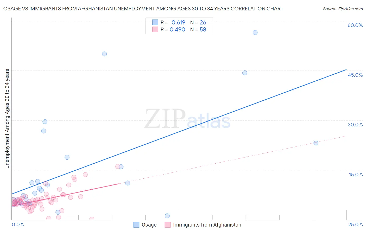 Osage vs Immigrants from Afghanistan Unemployment Among Ages 30 to 34 years