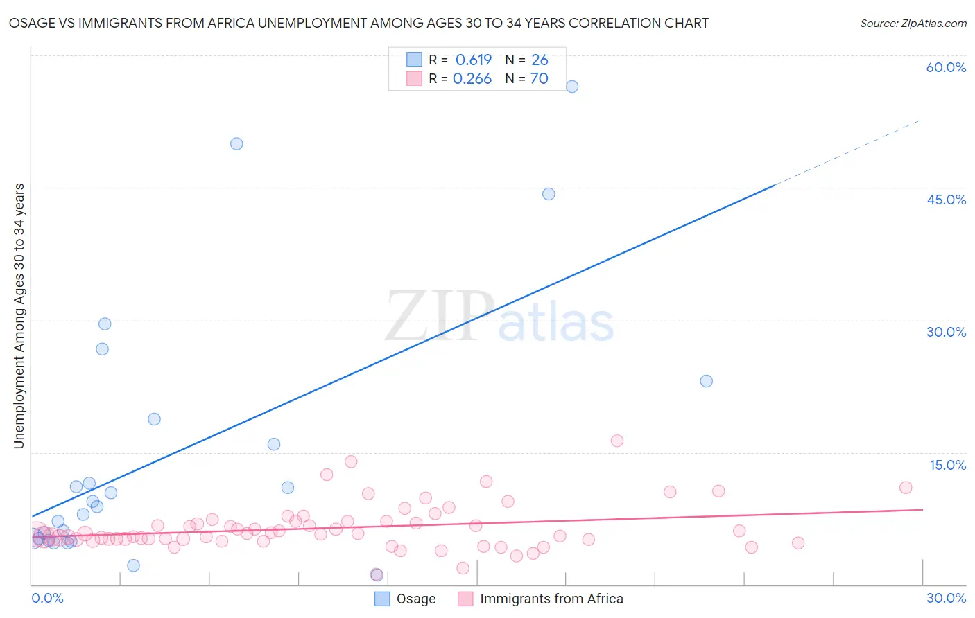 Osage vs Immigrants from Africa Unemployment Among Ages 30 to 34 years