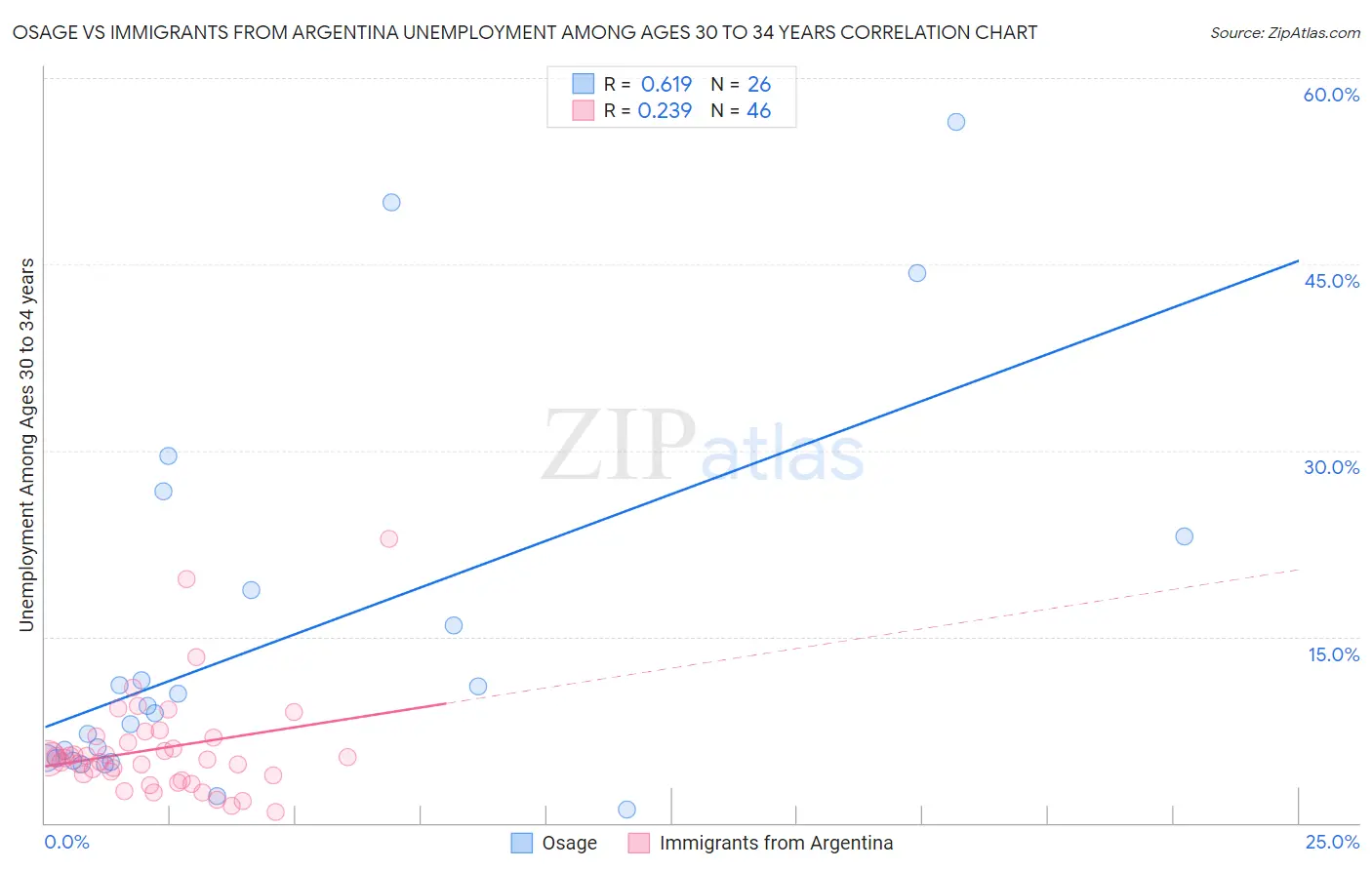 Osage vs Immigrants from Argentina Unemployment Among Ages 30 to 34 years