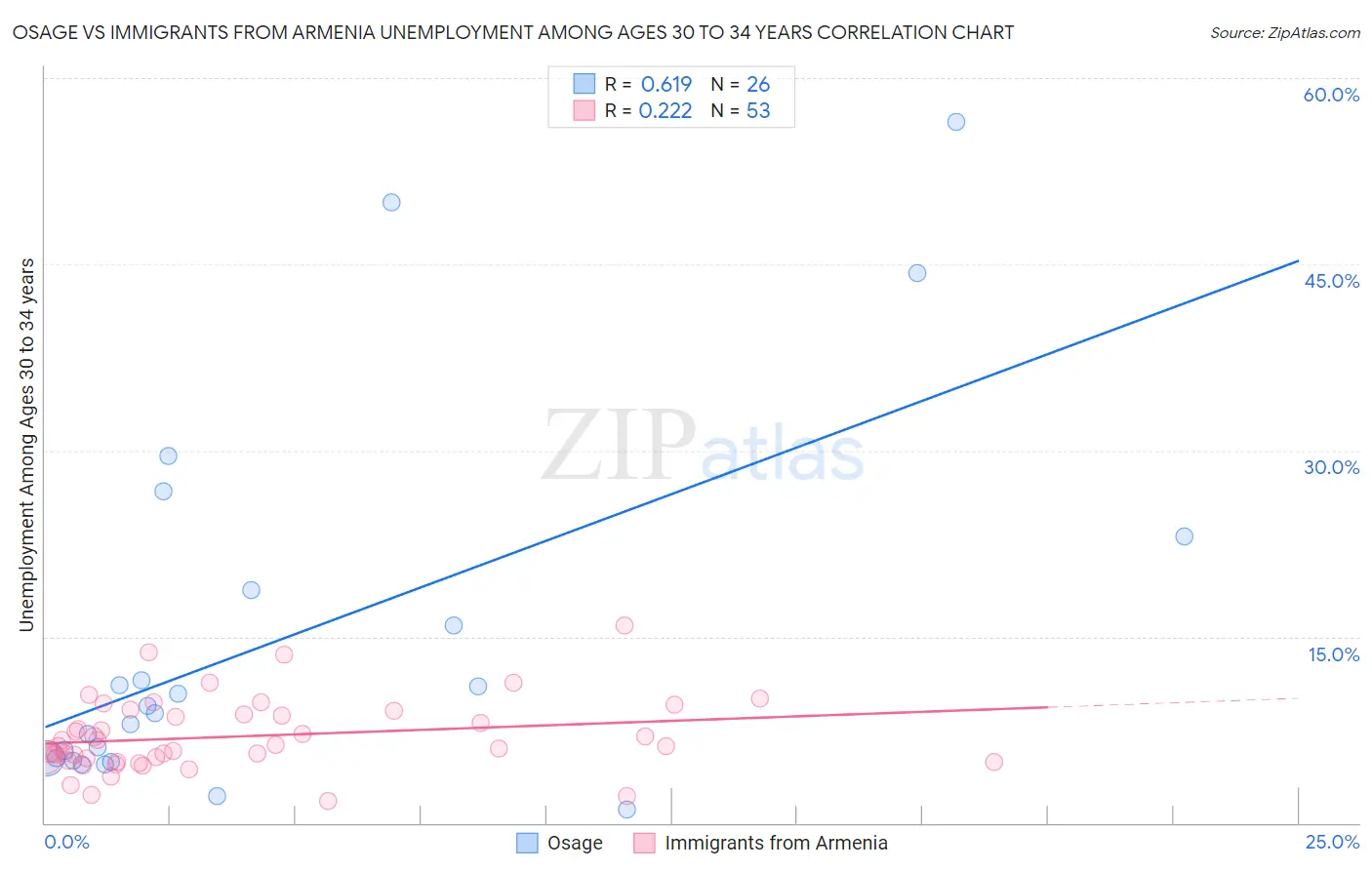 Osage vs Immigrants from Armenia Unemployment Among Ages 30 to 34 years