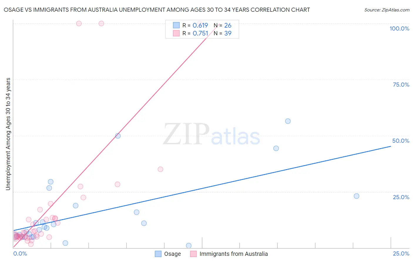 Osage vs Immigrants from Australia Unemployment Among Ages 30 to 34 years
