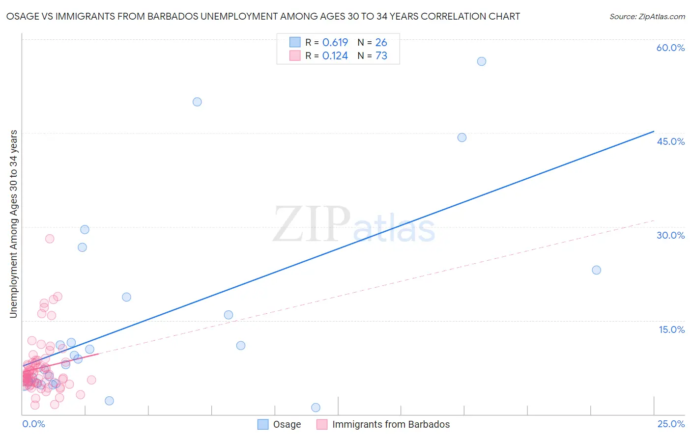 Osage vs Immigrants from Barbados Unemployment Among Ages 30 to 34 years