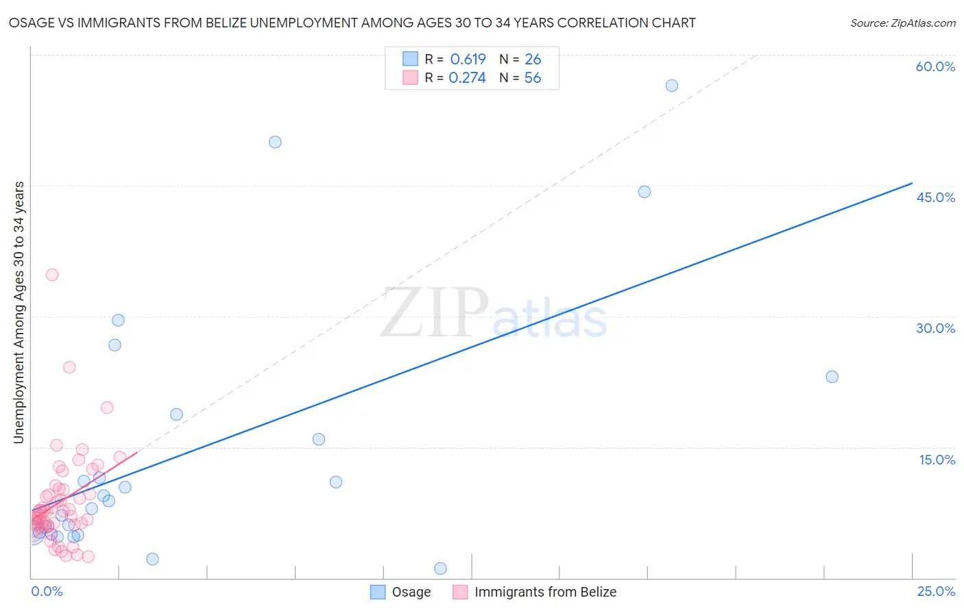 Osage vs Immigrants from Belize Unemployment Among Ages 30 to 34 years