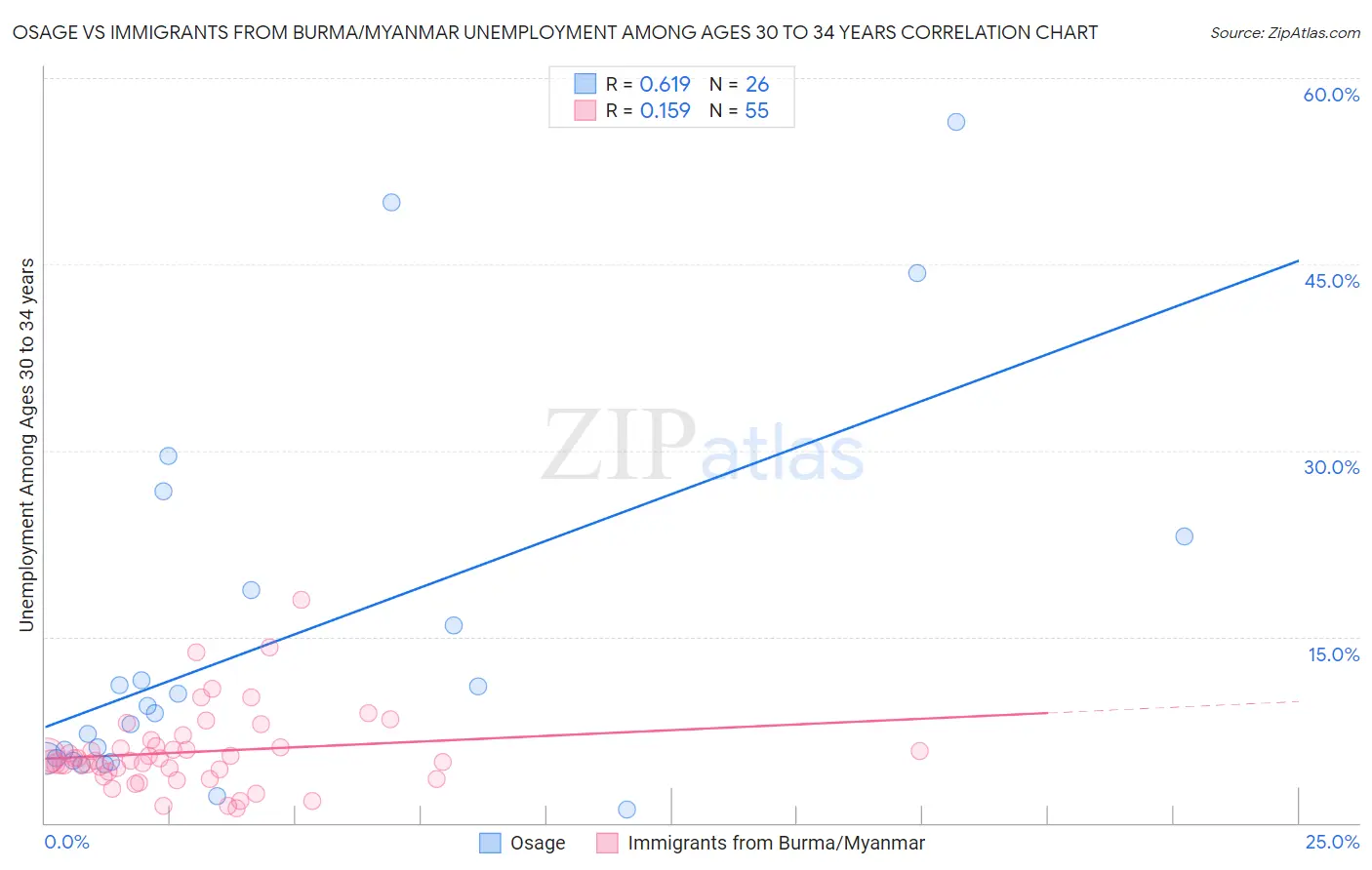 Osage vs Immigrants from Burma/Myanmar Unemployment Among Ages 30 to 34 years