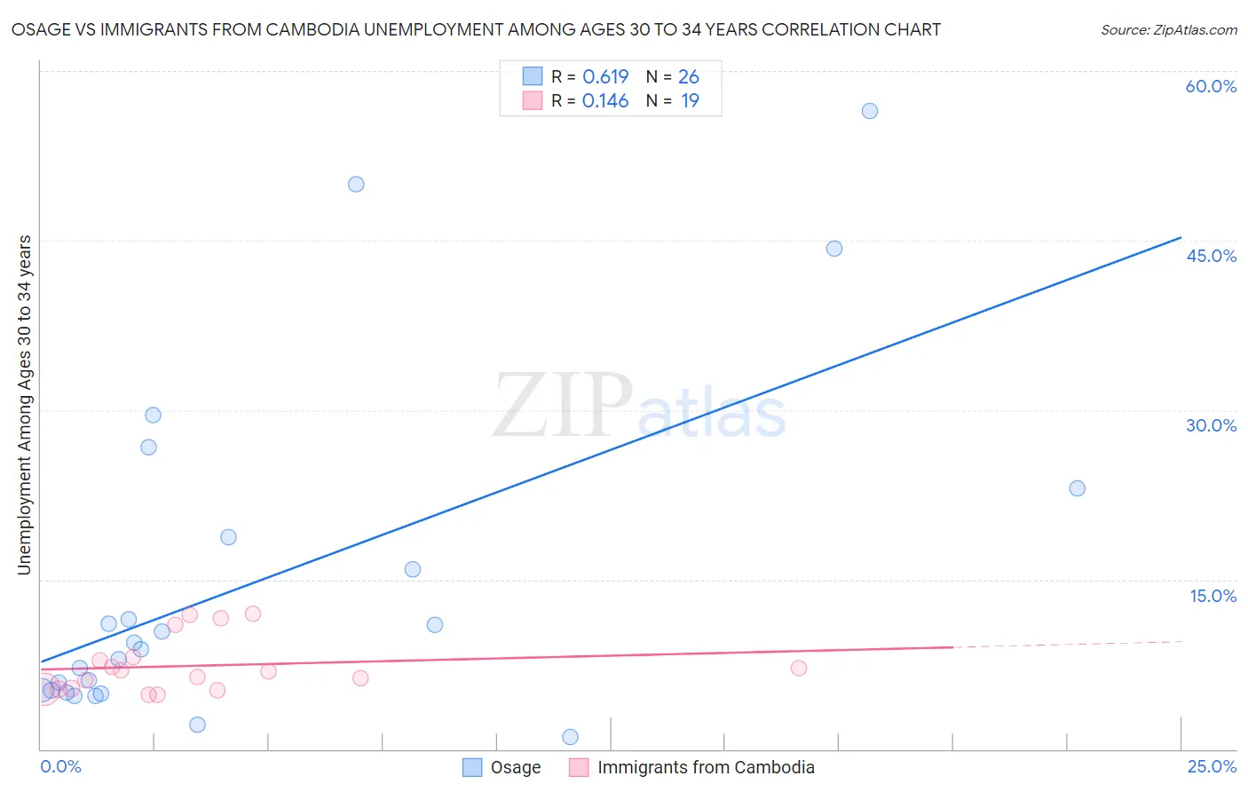 Osage vs Immigrants from Cambodia Unemployment Among Ages 30 to 34 years