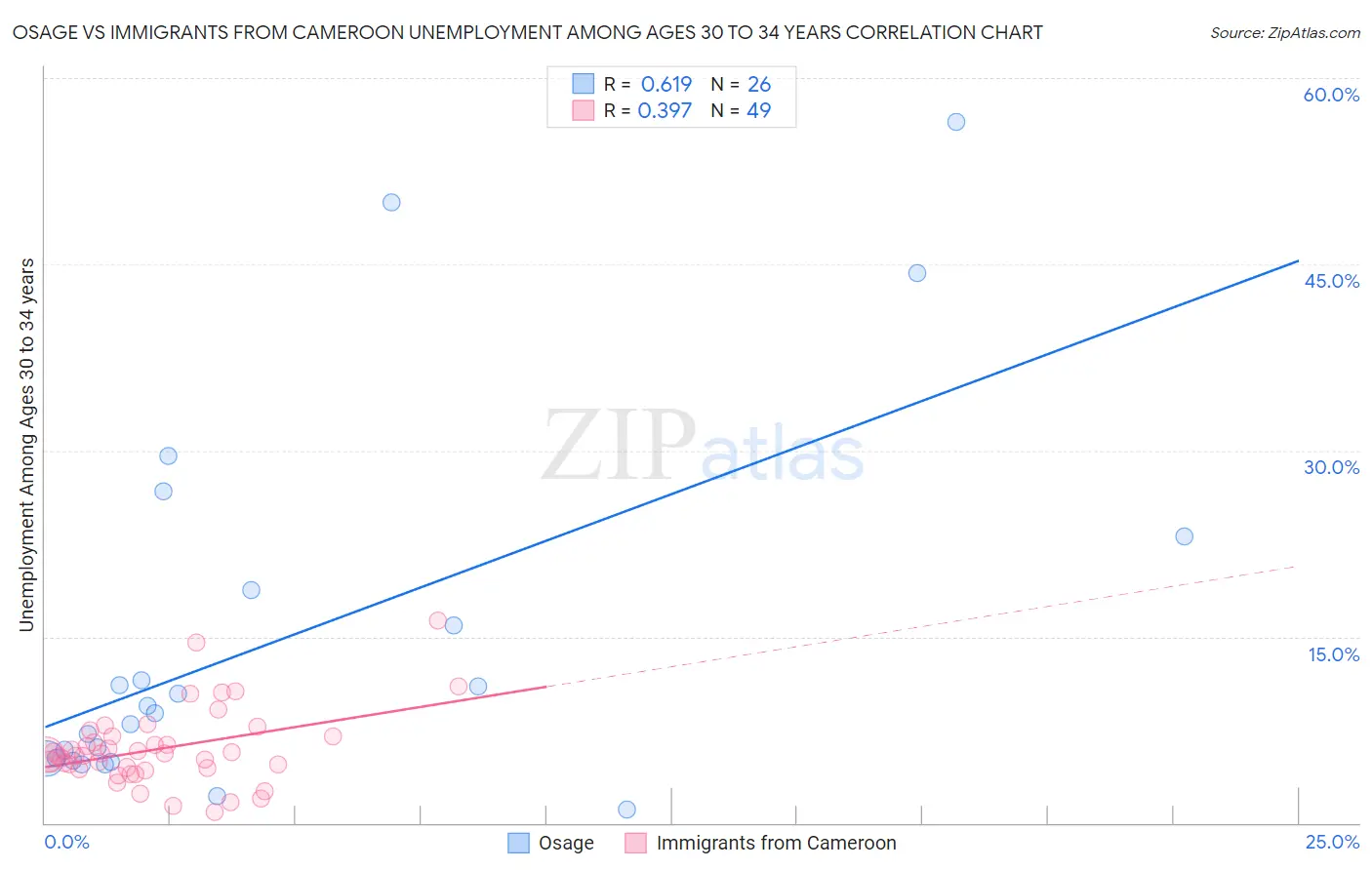 Osage vs Immigrants from Cameroon Unemployment Among Ages 30 to 34 years