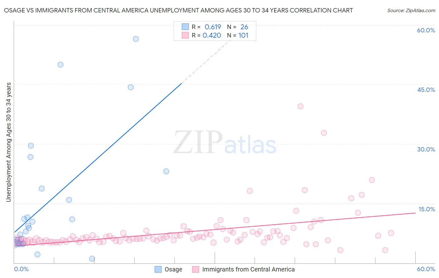Osage vs Immigrants from Central America Unemployment Among Ages 30 to 34 years