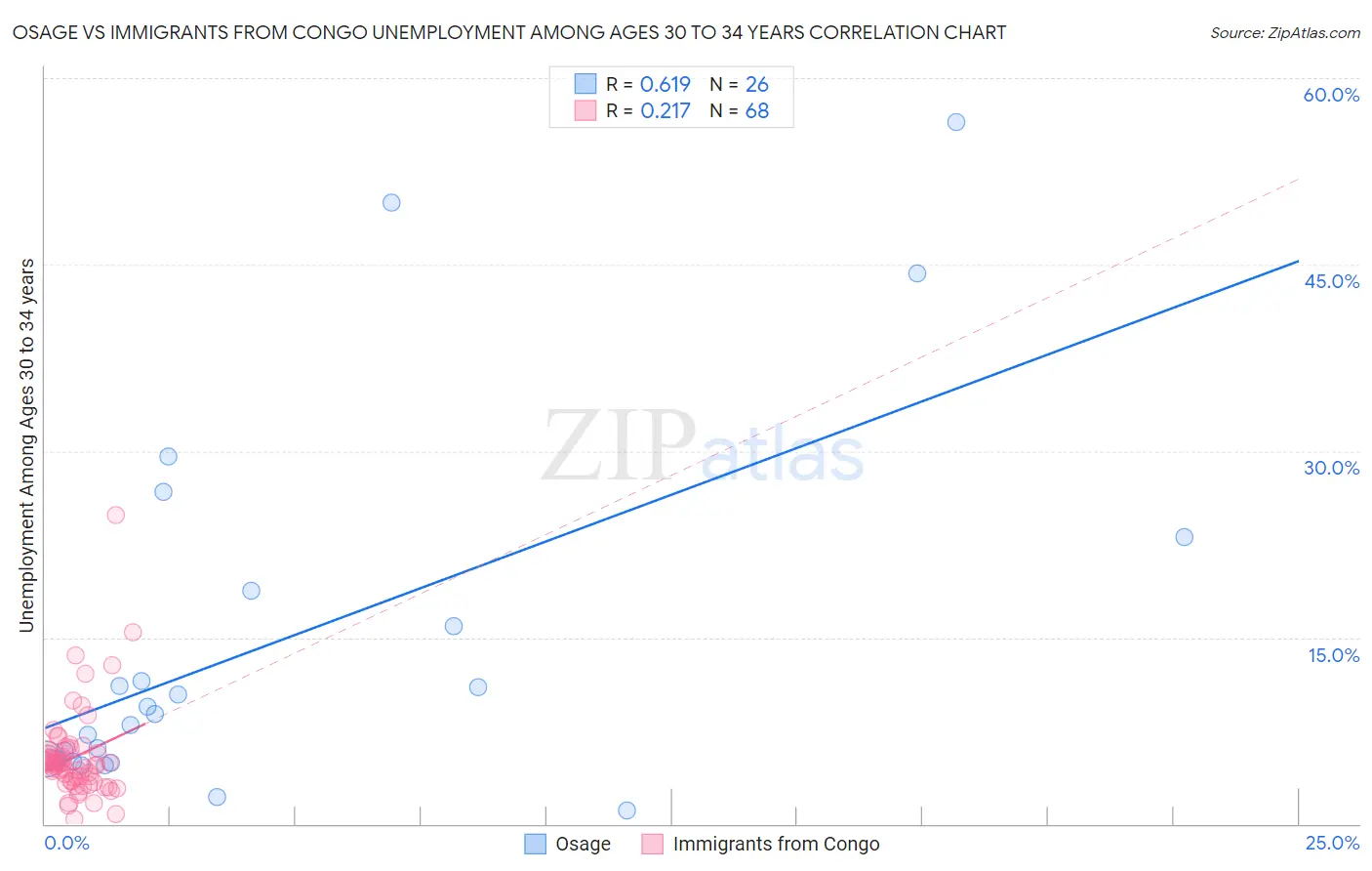 Osage vs Immigrants from Congo Unemployment Among Ages 30 to 34 years