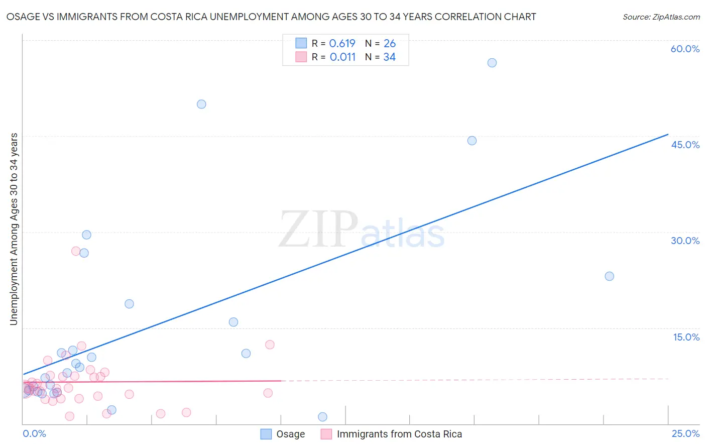 Osage vs Immigrants from Costa Rica Unemployment Among Ages 30 to 34 years