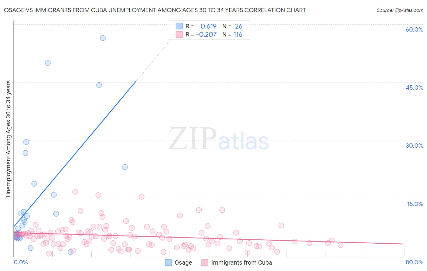 Osage vs Immigrants from Cuba Unemployment Among Ages 30 to 34 years
