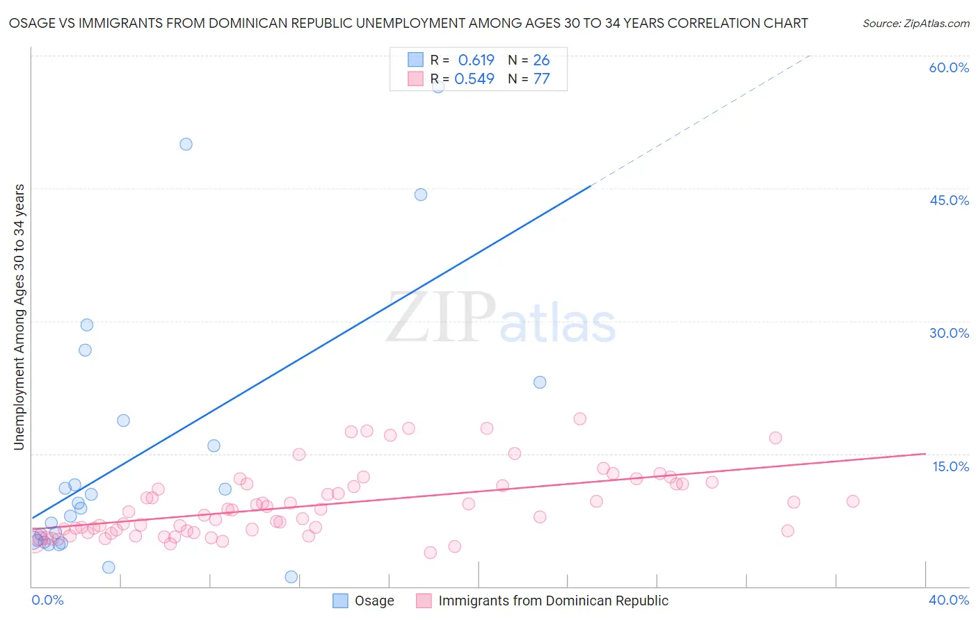 Osage vs Immigrants from Dominican Republic Unemployment Among Ages 30 to 34 years
