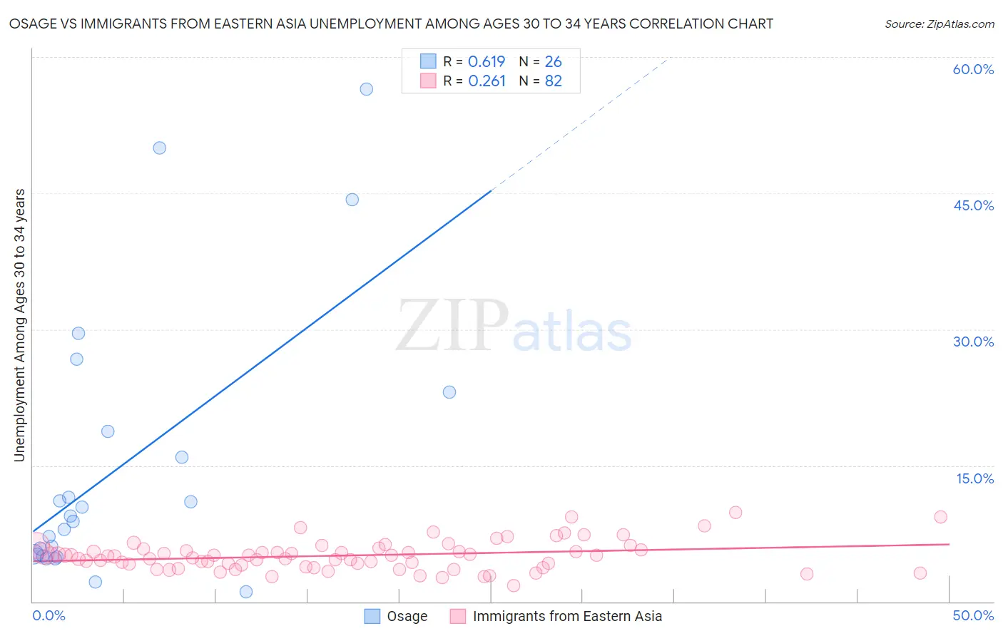 Osage vs Immigrants from Eastern Asia Unemployment Among Ages 30 to 34 years