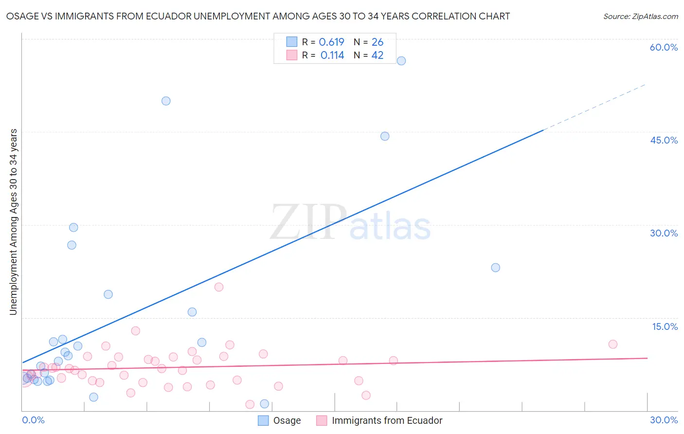 Osage vs Immigrants from Ecuador Unemployment Among Ages 30 to 34 years