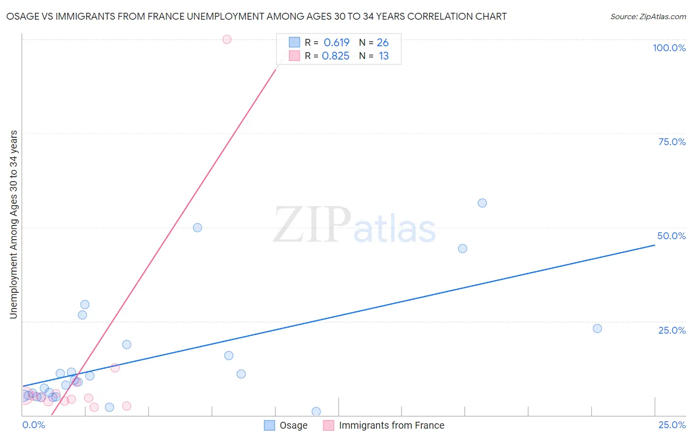 Osage vs Immigrants from France Unemployment Among Ages 30 to 34 years