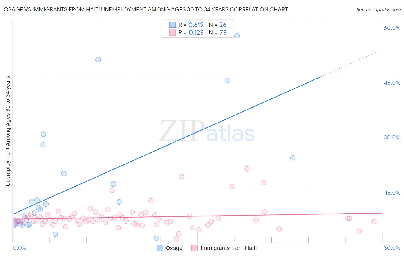 Osage vs Immigrants from Haiti Unemployment Among Ages 30 to 34 years