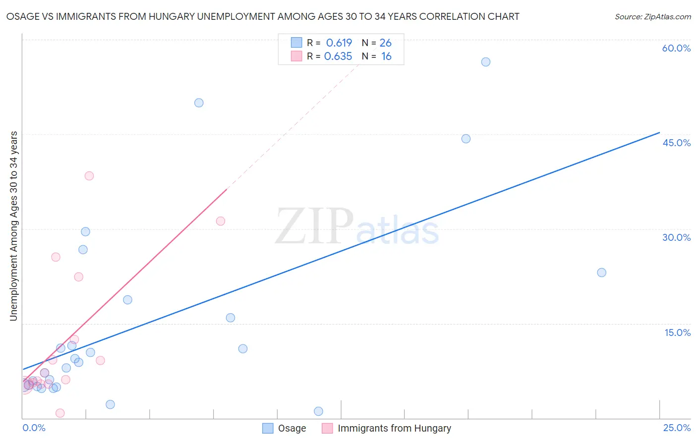 Osage vs Immigrants from Hungary Unemployment Among Ages 30 to 34 years