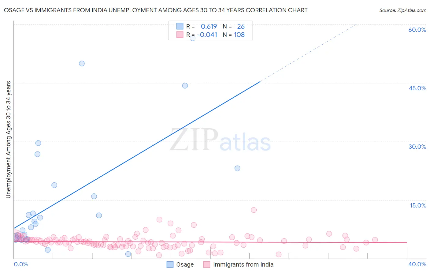 Osage vs Immigrants from India Unemployment Among Ages 30 to 34 years