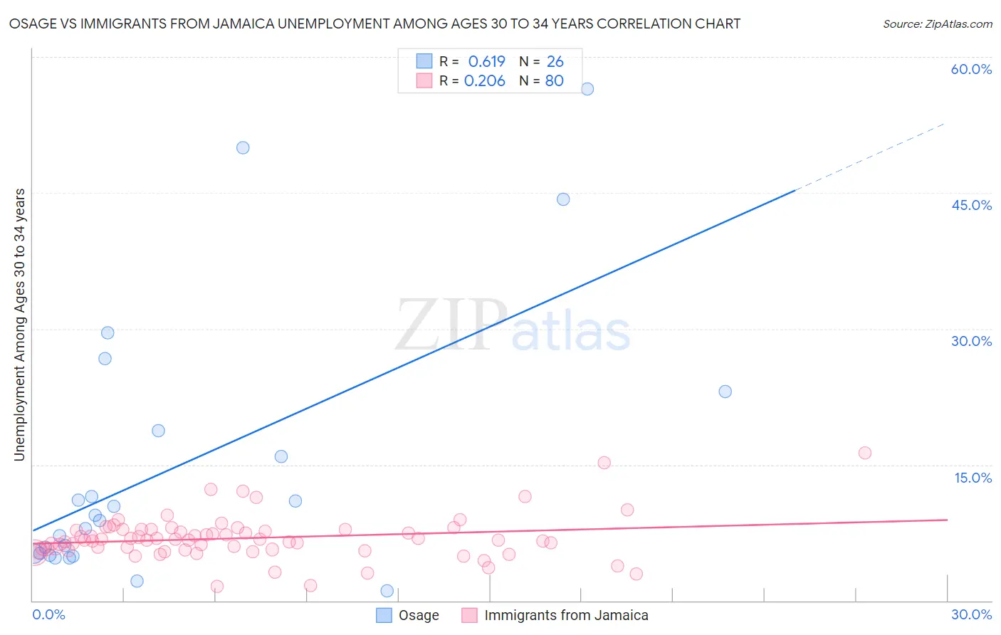 Osage vs Immigrants from Jamaica Unemployment Among Ages 30 to 34 years
