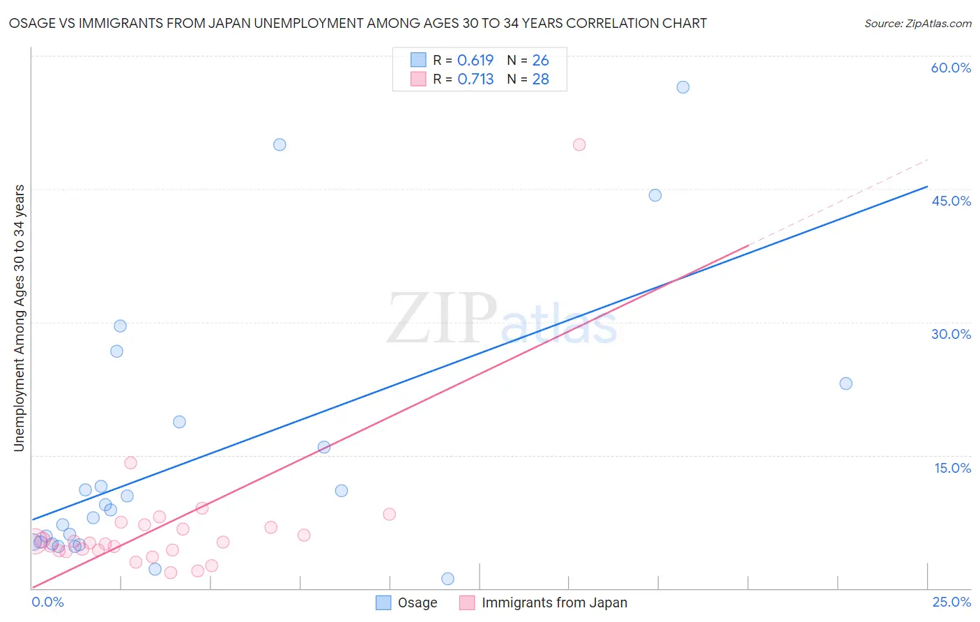 Osage vs Immigrants from Japan Unemployment Among Ages 30 to 34 years