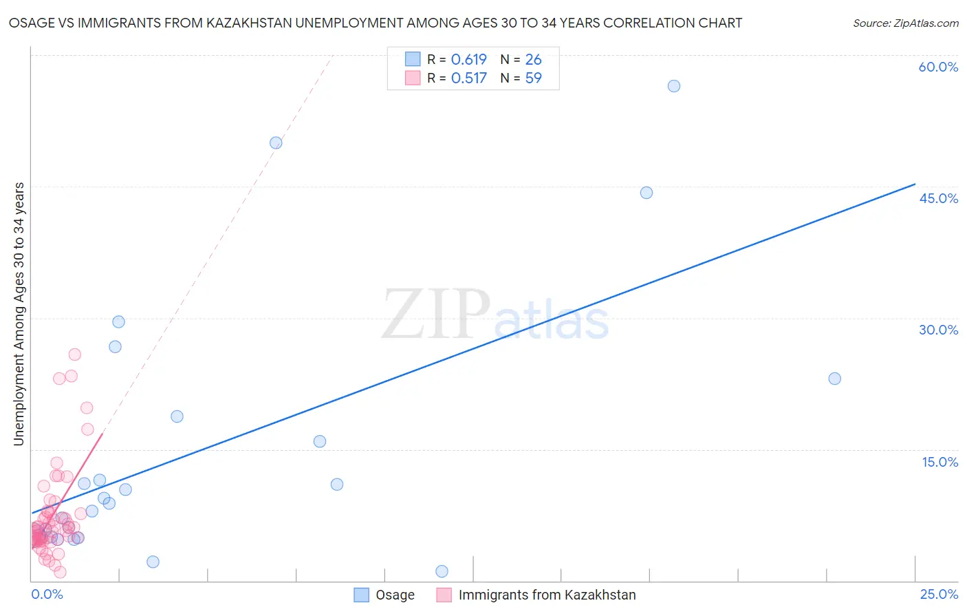 Osage vs Immigrants from Kazakhstan Unemployment Among Ages 30 to 34 years