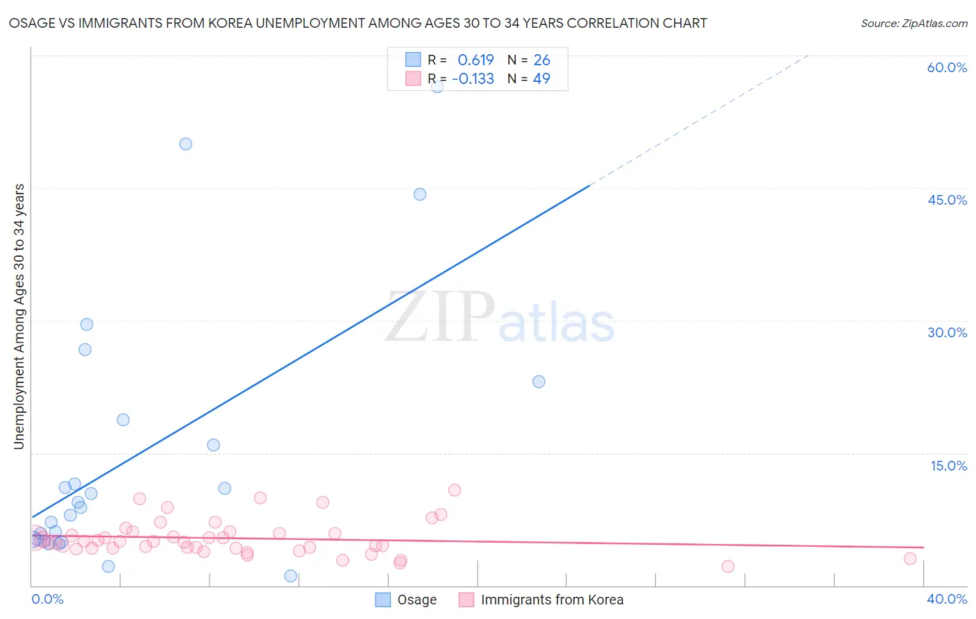 Osage vs Immigrants from Korea Unemployment Among Ages 30 to 34 years