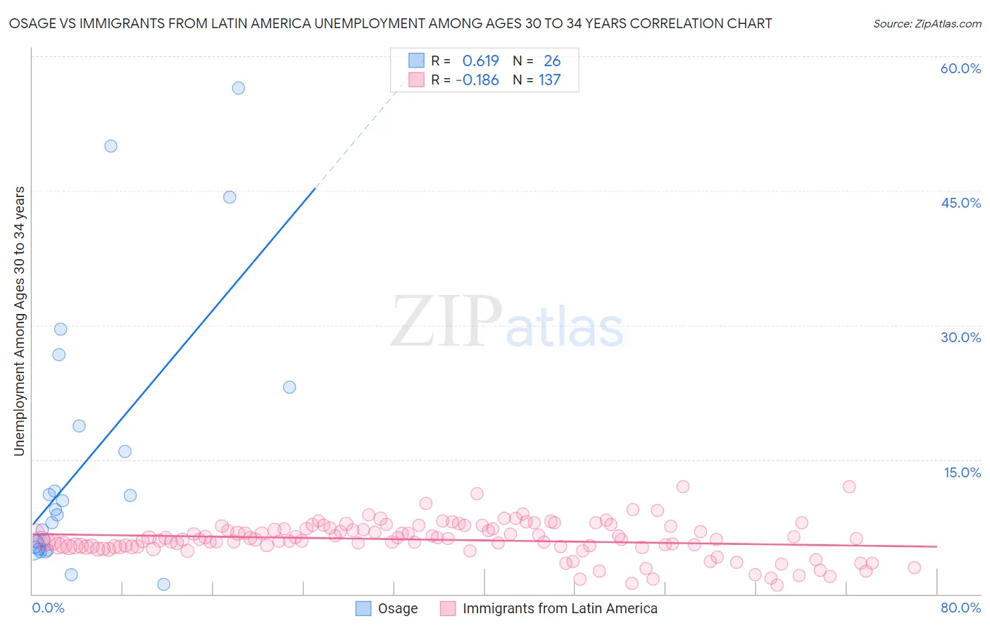 Osage vs Immigrants from Latin America Unemployment Among Ages 30 to 34 years