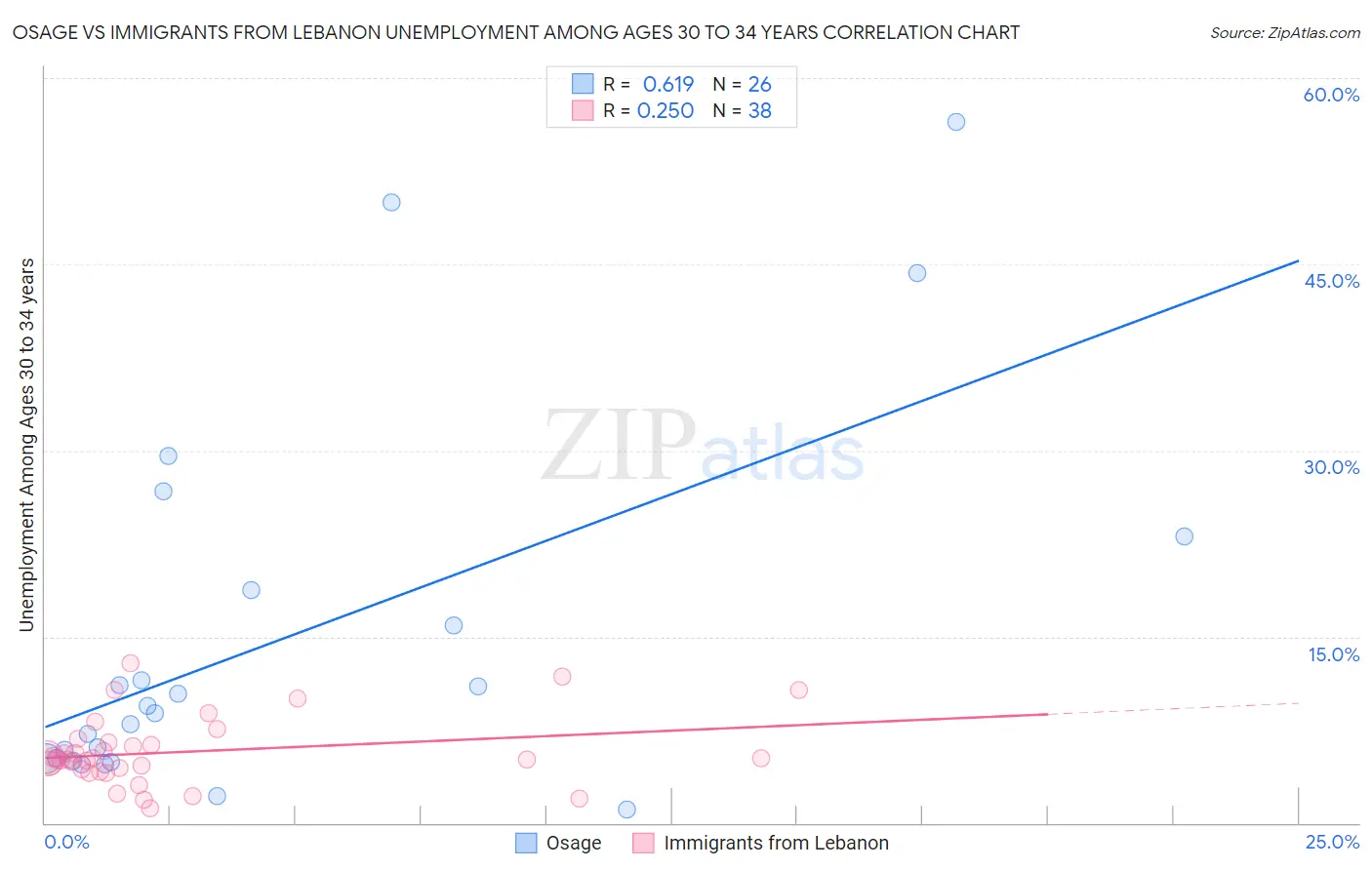 Osage vs Immigrants from Lebanon Unemployment Among Ages 30 to 34 years