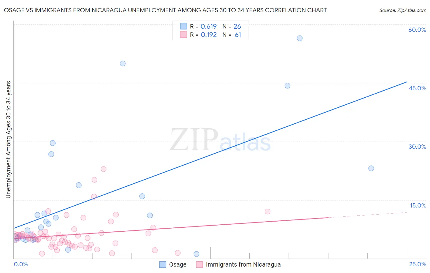 Osage vs Immigrants from Nicaragua Unemployment Among Ages 30 to 34 years