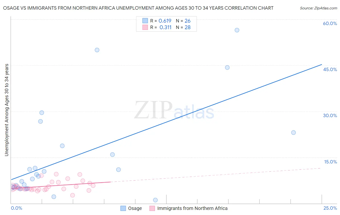 Osage vs Immigrants from Northern Africa Unemployment Among Ages 30 to 34 years