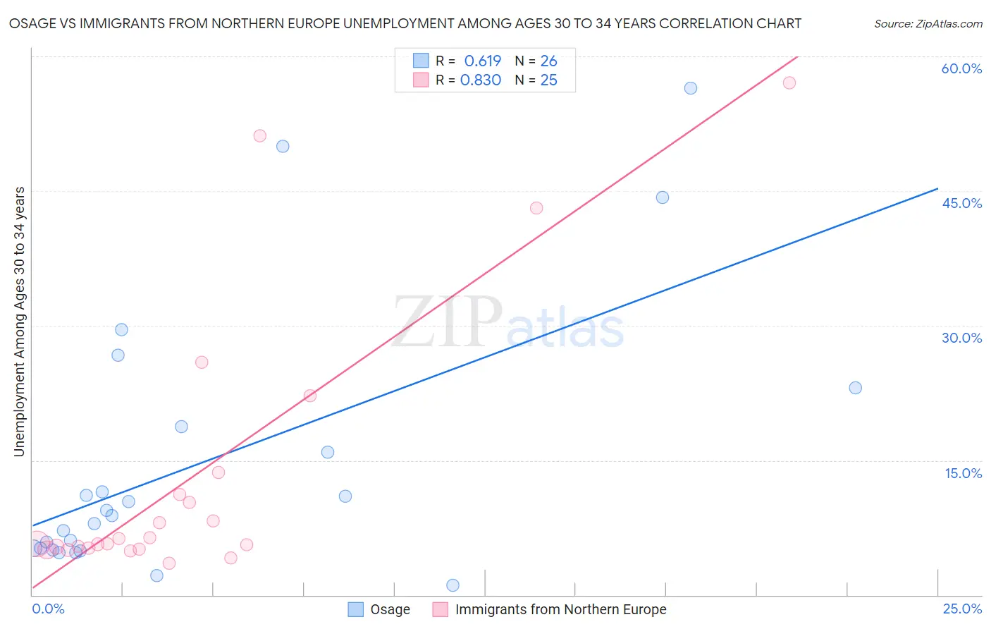 Osage vs Immigrants from Northern Europe Unemployment Among Ages 30 to 34 years