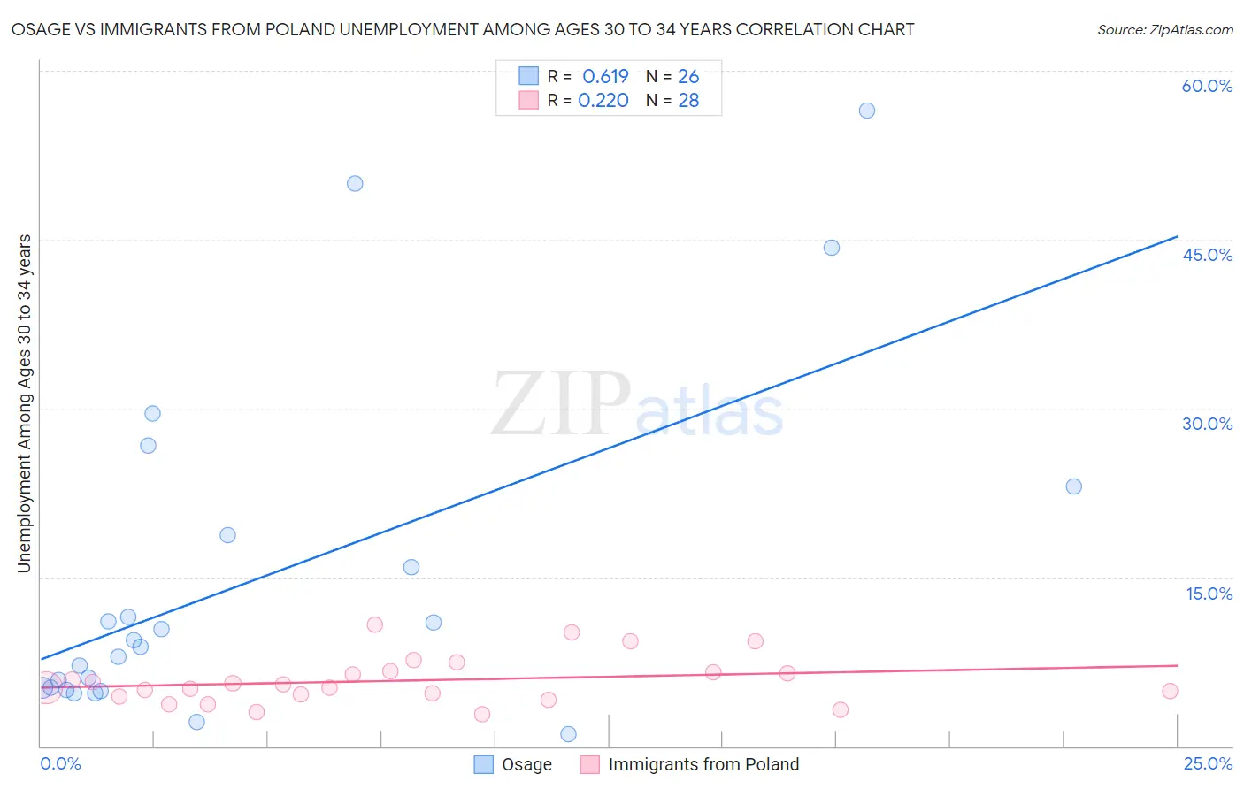 Osage vs Immigrants from Poland Unemployment Among Ages 30 to 34 years