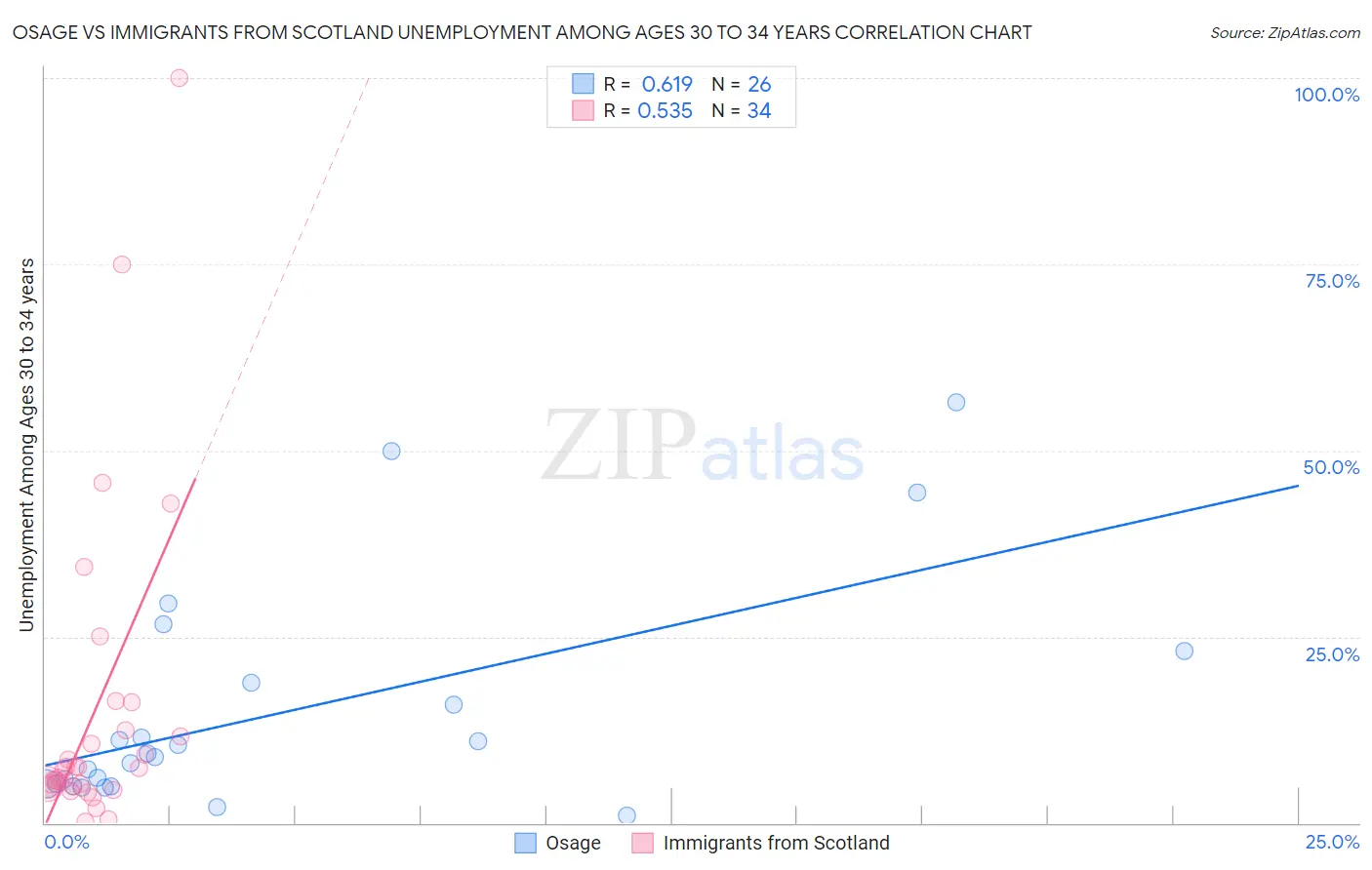 Osage vs Immigrants from Scotland Unemployment Among Ages 30 to 34 years