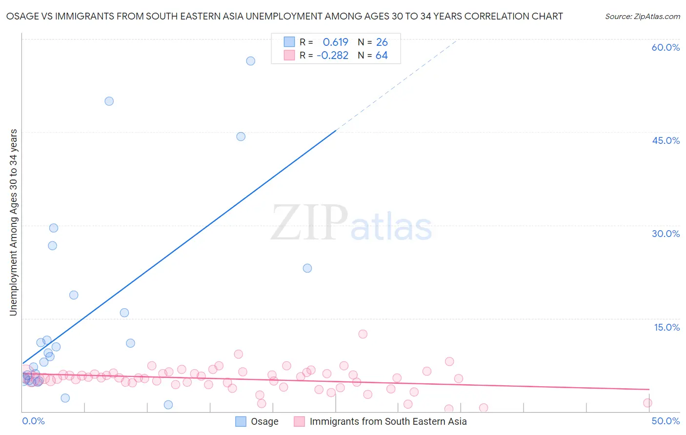 Osage vs Immigrants from South Eastern Asia Unemployment Among Ages 30 to 34 years