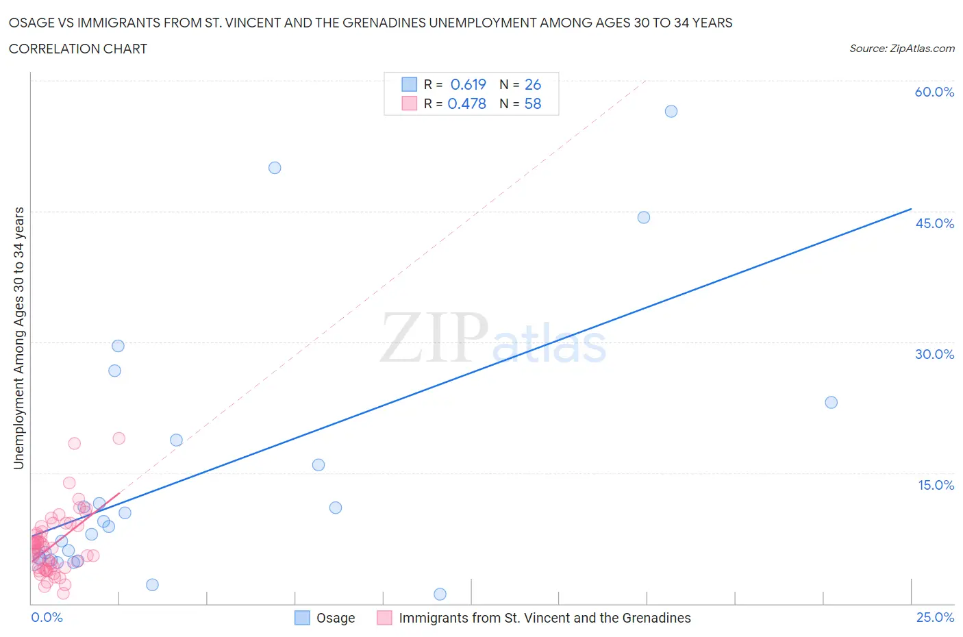 Osage vs Immigrants from St. Vincent and the Grenadines Unemployment Among Ages 30 to 34 years