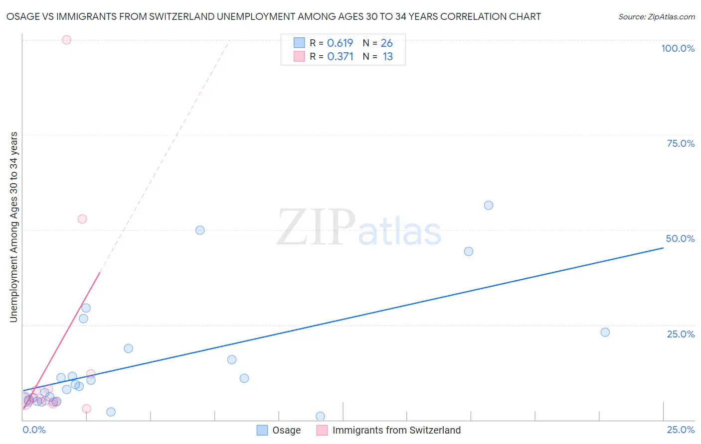 Osage vs Immigrants from Switzerland Unemployment Among Ages 30 to 34 years