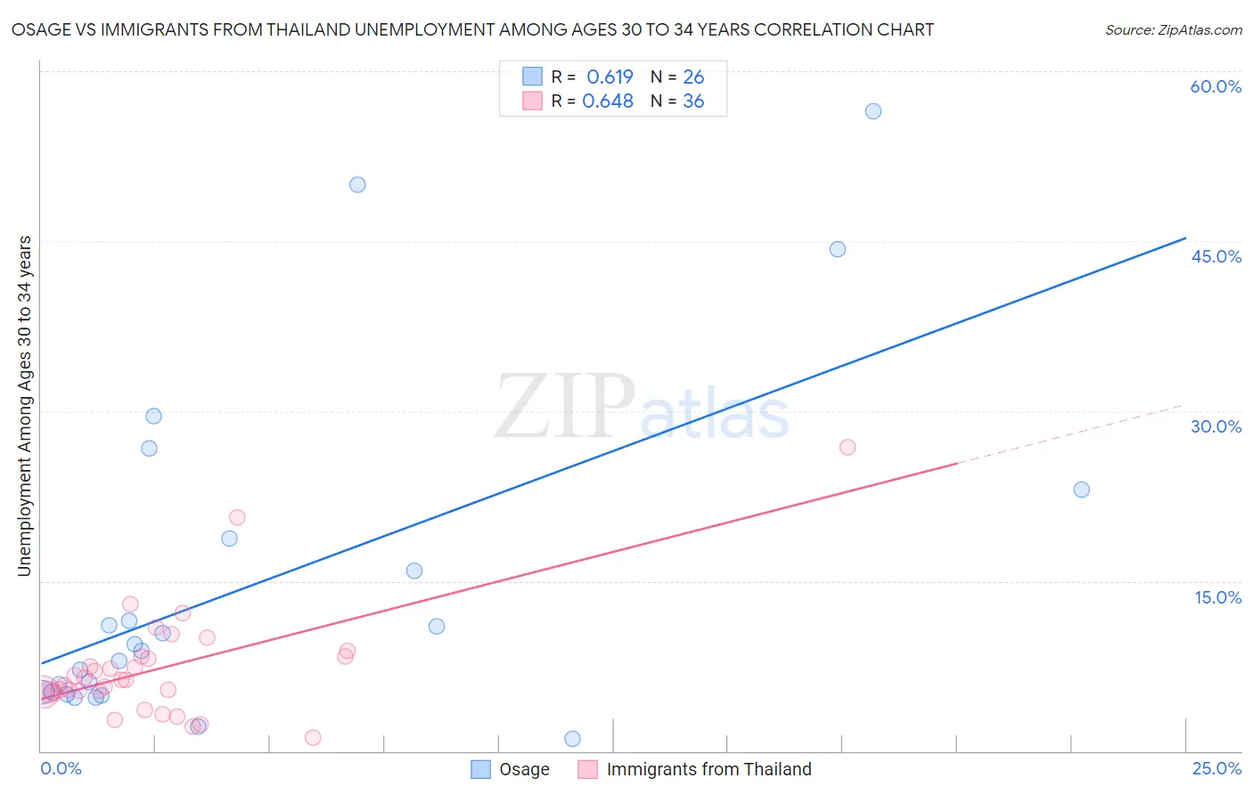 Osage vs Immigrants from Thailand Unemployment Among Ages 30 to 34 years